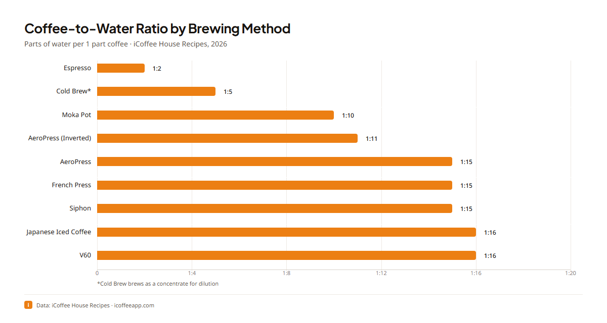 Coffee-to-water ratio by brewing method