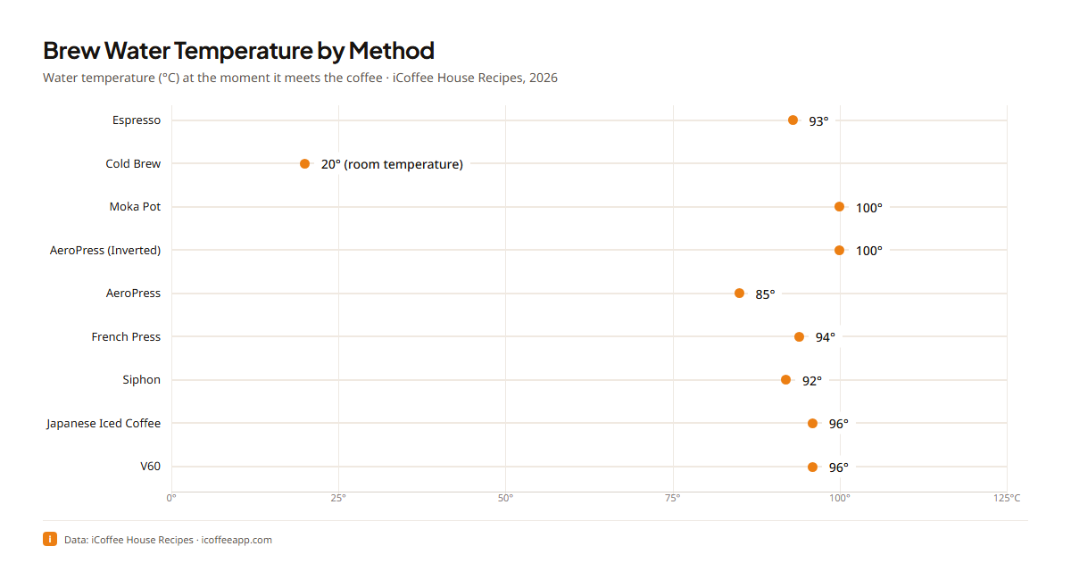 Brew water temperature by brewing method